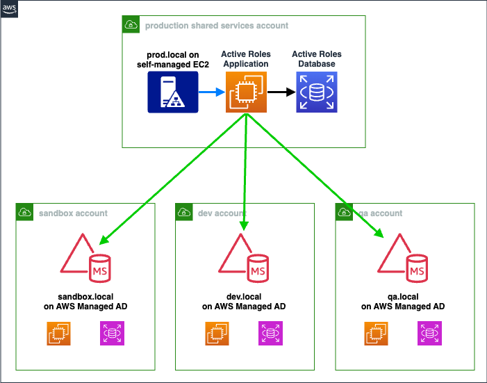 Identity Management with AWS Directory Service