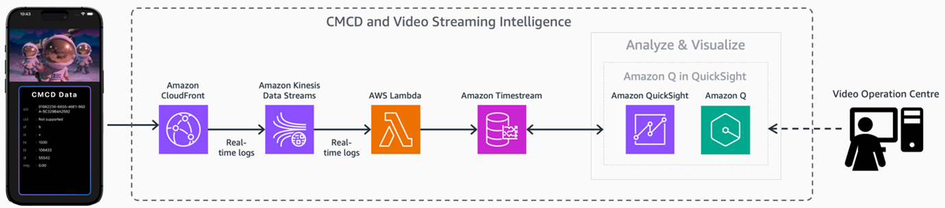 AWS Common Media Client Data