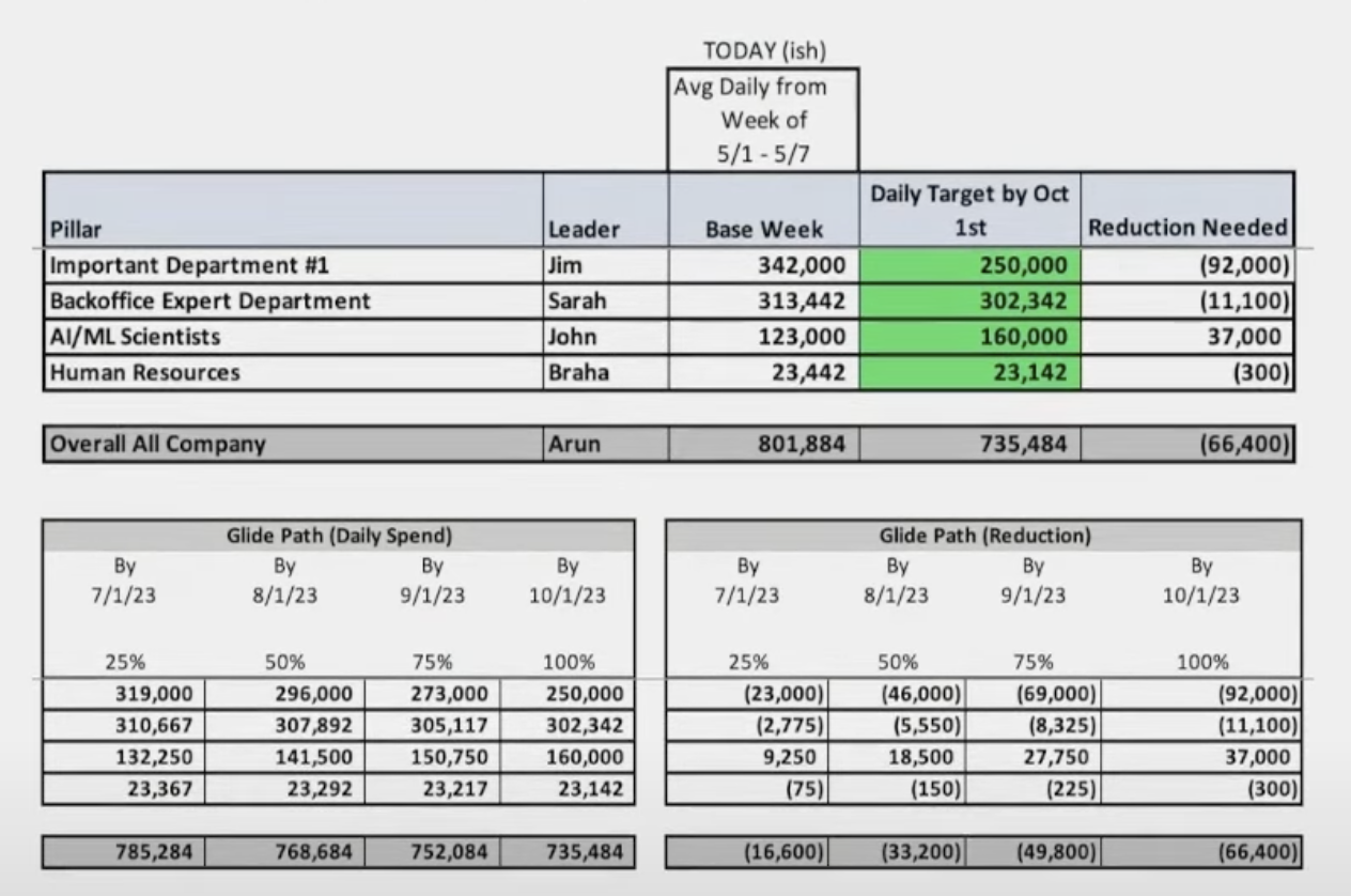 FinOps（金融運營）策略
