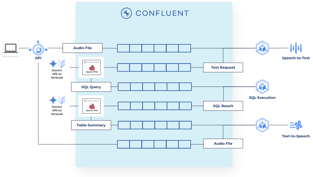 Confluent和Google Cloud的Vertex AI整合