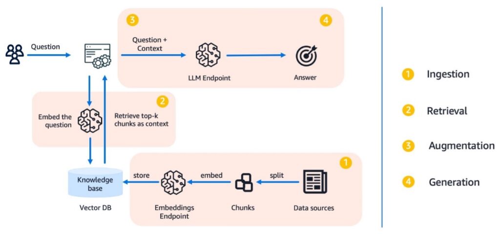 Amazon Bedrock是一個完全托管的服務，提供對各種高性能基礎模型（FMs）的訪問，並簡化了RAG系統的實施。