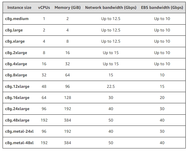 全新 Amazon EC2 C8g 和 M8g 實例,讓計算密集型和通用工作負載更環保