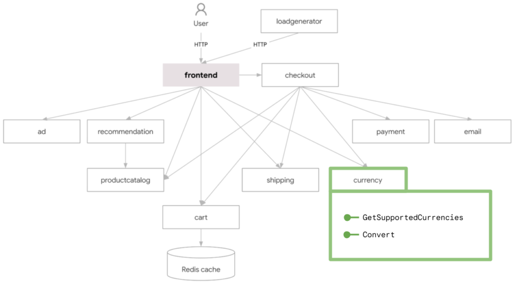 將gRPC服務與RESTful HTTP API整合的解決方案。