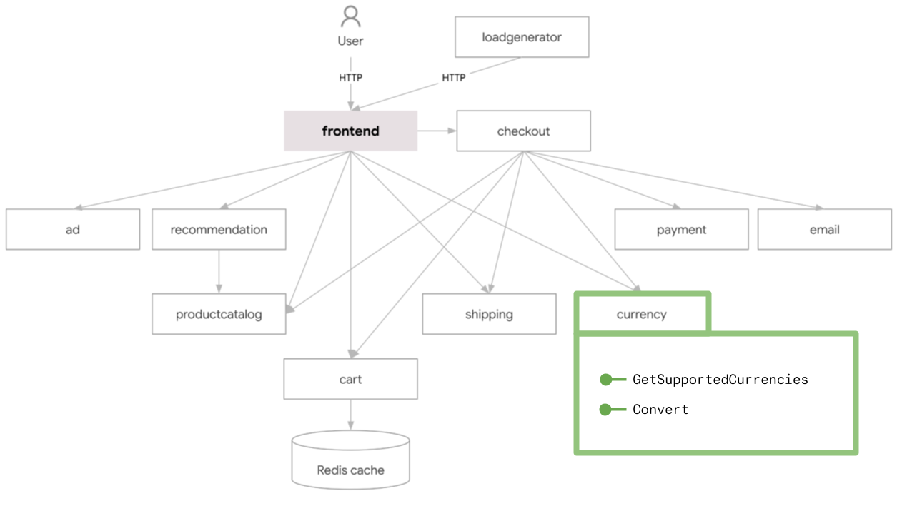 將gRPC服務與RESTful HTTP API整合的解決方案。