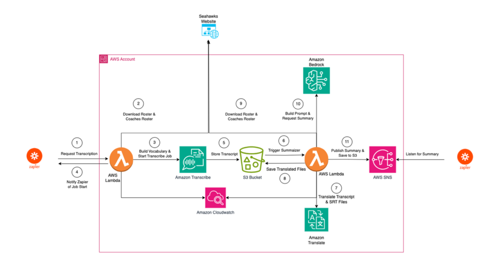 AI 技術如何助力西雅圖海鷹隊提升賽日報導發布效率