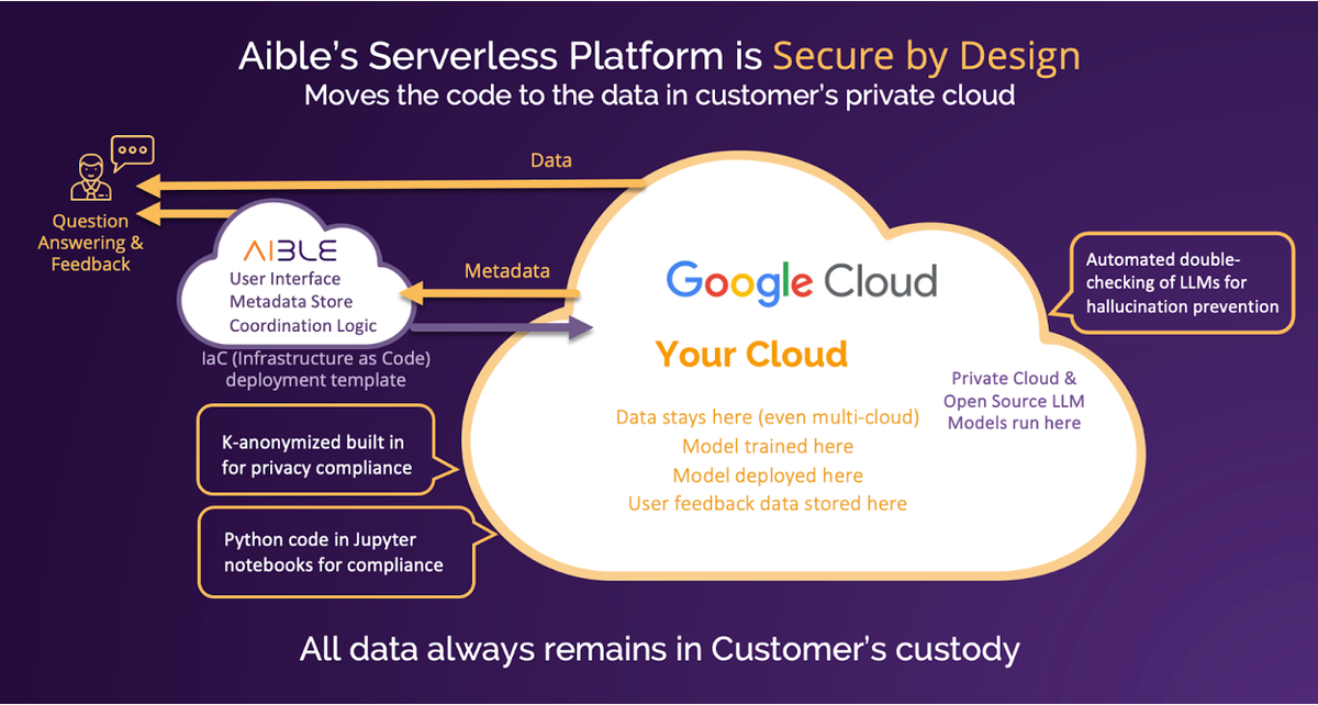 在24小時內為企業用戶提供具企業控制功能的生成式AI。