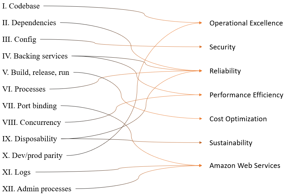 The six pillars of the AWS Well-Architected Framework