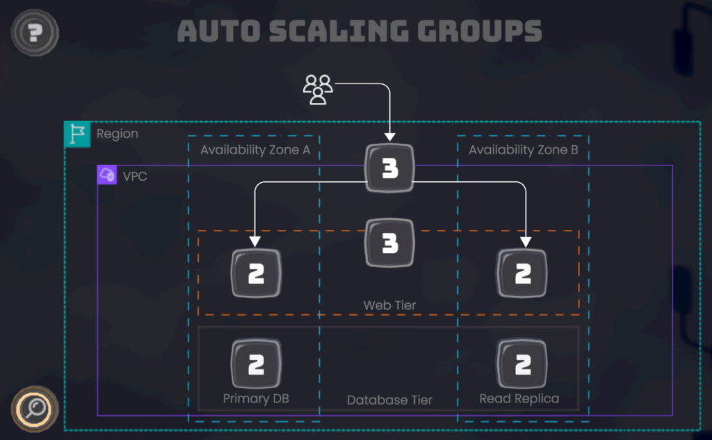 auto scaling groups architecture