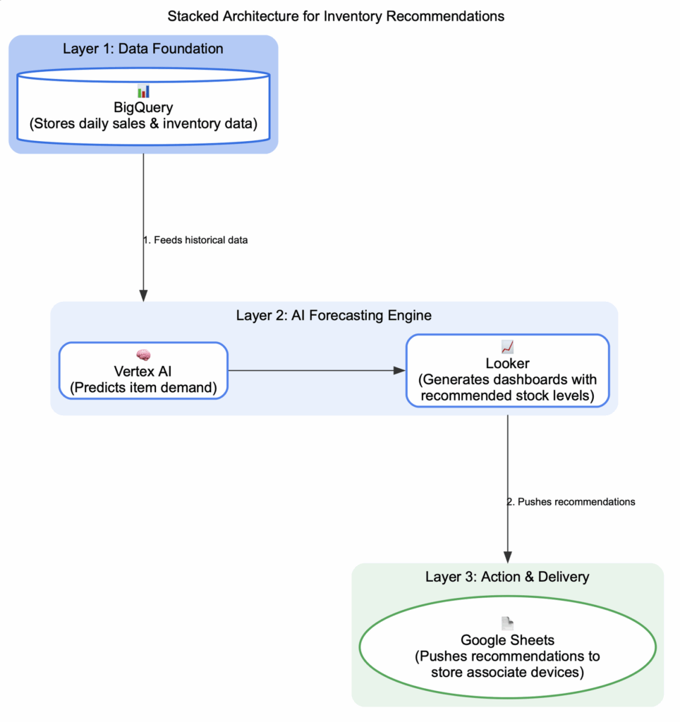 Google Cloud 在零售業的 AI 技術