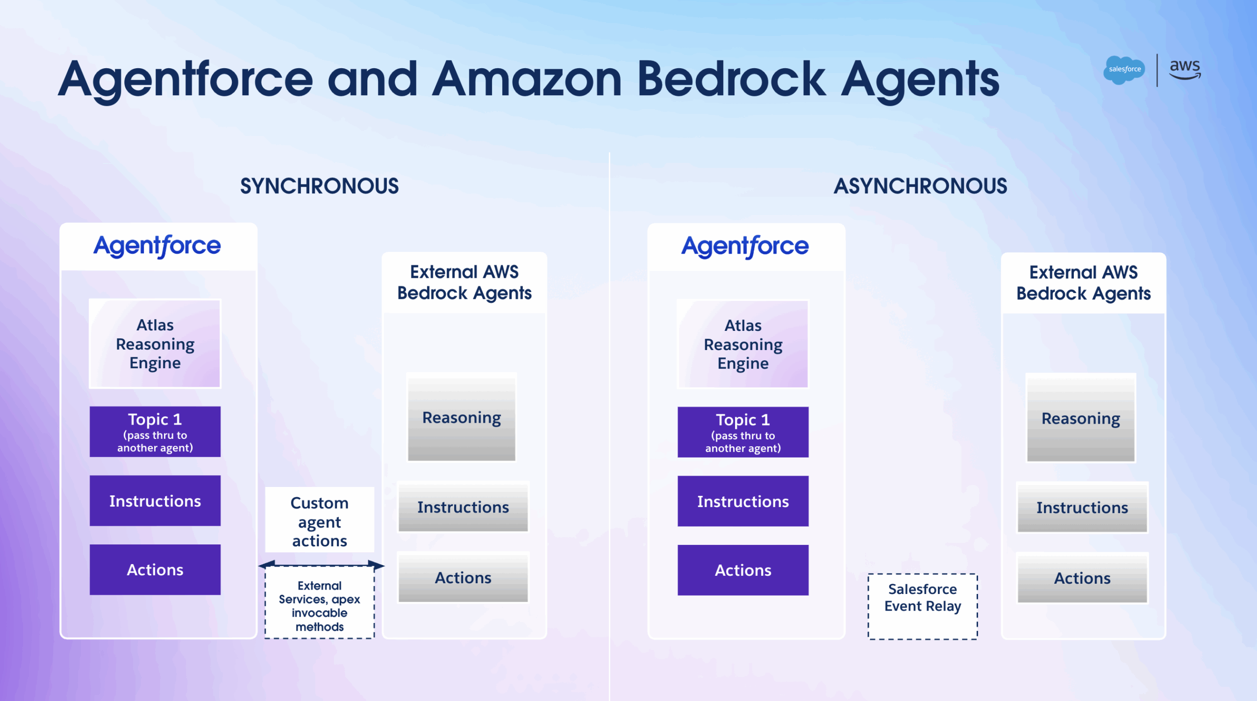 Amazon Bedrock Agent