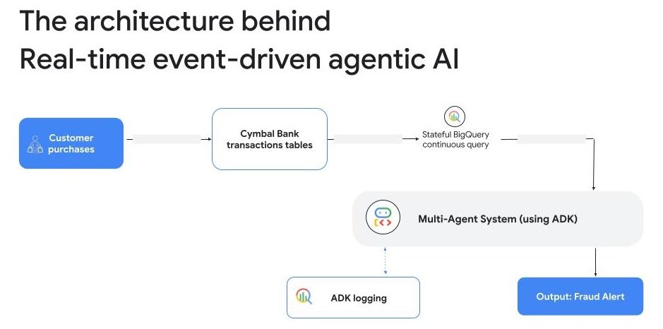 Eventdrivenarchitecture