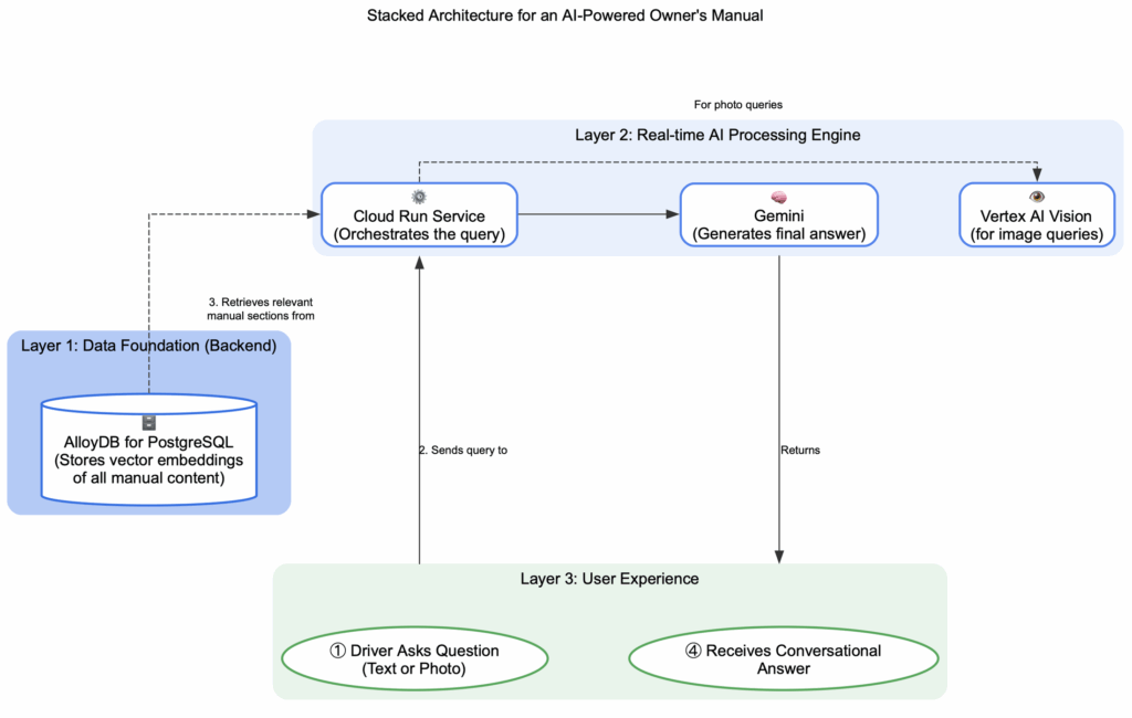 AI-powered interactive owner's manual