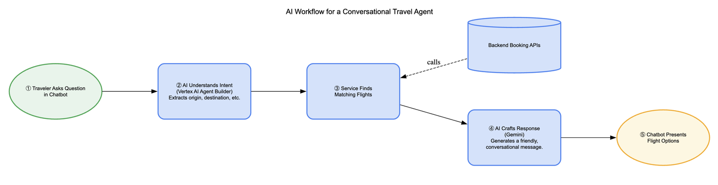 AI travel agent