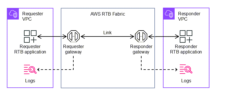 AWS RTB Fabric