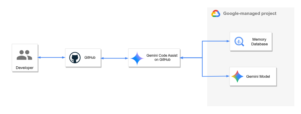 Gemini Code Assist